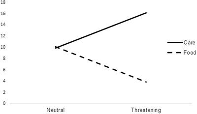 Responding to Distress Choosing Between Care and Food: Attachment Orientation and Emotion Regulation